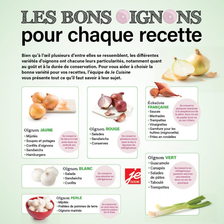 Les bons oignons pour chaque recette Je Cuisine